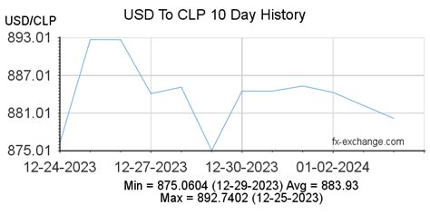 chilean peso to usd historical data